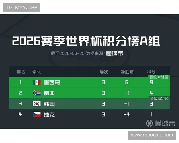 2026世界杯A组晋级形势回顾:前两名进入32强 2026世界杯A组晋级形势回顾:前两名进入32强
